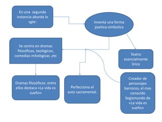 En una segunda
instancia aborda lo
sgte: Inventa una forma
poetica-simbolica
Teatro
esencialmente
lirico
Se centra en dramas
filosóficos, teológicos,
comedias mitológicas ,etc
Creador de
personajes
barrocos, el mas
conocido
Segismundo de
«La vida es
sueño»
Dramas filosóficos: entre
ellos destaca «La vida es
sueño»
Perfecciona el
auto sacramental.
 