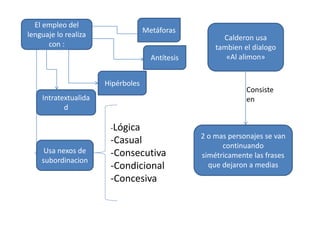 El empleo del
lenguaje lo realiza
con :
Metáforas
Antítesis
Hipérboles
Usa nexos de
subordinacion
-Lógica
-Casual
-Consecutiva
-Condicional
-Concesiva
Calderon usa
tambien el dialogo
«Al alimon»
Consiste
en
2 o mas personajes se van
continuando
simétricamente las frases
que dejaron a medias
Intratextualida
d
 