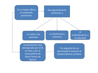 En su teatro aflora
un profundo
pesimismo
Que generalmente
confronta a
La razón y las
pasiones
Lo intelectual y
instintivo
El
entendimiento y
la voluntad
Su pesimismo esta
atemperado por el fe
en Dios y por el
racionalismo de
Santo Tomas de
Aquino
Y la angustia de sus
personajes lo acercan al
existencialismo cristiano
 
