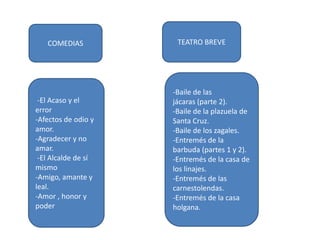 COMEDIAS
-El Acaso y el
error
-Afectos de odio y
amor.
-Agradecer y no
amar.
-El Alcalde de sí
mismo
-Amigo, amante y
leal.
-Amor , honor y
poder
TEATRO BREVE
-Baile de las
jácaras (parte 2).
-Baile de la plazuela de
Santa Cruz.
-Baile de los zagales.
-Entremés de la
barbuda (partes 1 y 2).
-Entremés de la casa de
los linajes.
-Entremés de las
carnestolendas.
-Entremés de la casa
holgana.
 