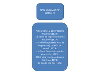 PIEZAS DRAMATICAS
DATABLES
-Amor, honor y poder (drama
histórico ;1623)
-La cisma de Inglaterra(drama
histórico ;1627)
-Casa de dos puertas mala es
de guardar(comedia de
enredo;1629)
-La Dama Duende (comedia
de enredo ;1629)
-El Príncipe constante (drama
histórico ;1629)
-La banda y la flor (1632)
 