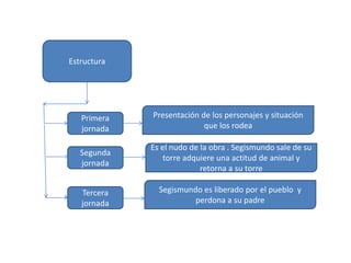 Estructura
Primera
jornada
Segunda
jornada
Tercera
jornada
Presentación de los personajes y situación
que los rodea
Es el nudo de la obra . Segismundo sale de su
torre adquiere una actitud de animal y
retorna a su torre
Segismundo es liberado por el pueblo y
perdona a su padre
 