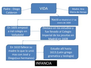 VIDA
En 1605 empezó
a iral colegio en
Valladolid
Destaco en los estudios y
fue llevado al Colegio
Imperial de los jesuitas en
Madrid en 1608
Estudio allí hasta
1613.(Latin griego
gramatica y teologia)
En 1610 fallece su
madre lo que lo unió
mas con José y
Diego(sus hermanos)
INFANCIA
Nació en Madrid el 17 de
enero de 1600
Padre : Diego
Calderon
Madre: Ana
Maria de Henao
 