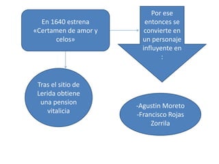 En 1640 estrena
«Certamen de amor y
celos»
Tras el sitio de
Lerida obtiene
una pension
vitalicia
Por ese
entonces se
convierte en
un personaje
influyente en
:
-Agustin Moreto
-Francisco Rojas
Zorrila
 