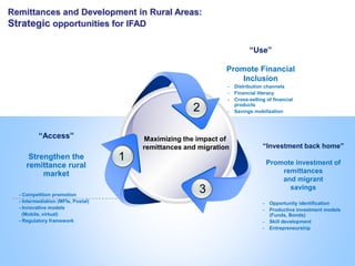 Maximizing the impact of
remittances and migration
“Access”
Strengthen the
remittance rural
market
- Competition promotion
- Intermediation (MFIs, Postal)
- Innovative models
(Mobile, virtual)
- Regulatory framework
“Use”
Promote Financial
Inclusion
- Distribution channels
- Financial literacy
- Cross-selling of financial
products
- Savings mobilization
“Investment back home”
Promote investment of
remittances
and migrant
savings
- Opportunity identification
- Productive investment models
(Funds, Bonds)
- Skill development
- Entrepreneurship
Remittances and Development in Rural Areas:
Strategic opportunities for IFAD
1
2
3
 