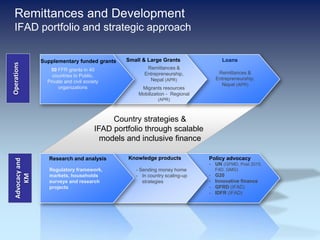 Remittances and Development
IFAD portfolio and strategic approach
Small & Large Grants
Remittances &
Entrepreneurship,
Nepal (APR)
Country strategies &
IFAD portfolio through scalable
models and inclusive finance
LoansSupplementary funded grants
Migrants resources
Mobilization - Regional
(APR)
Remittances &
Entrepreneurship,
Nepal (APR)
50 FFR grants in 40
countries to Public,
Private and civil society
organizations
Research and analysis Knowledge products Policy advocacy
Regulatory framework,
markets, households
surveys and research
projects
- Sending money home
- In country scaling-up
strategies
- UN (GFMD, Post 2015,
F4D, GMG)
- G20
- Innovative finance
- GFRD (IFAD)
- IDFR (IFAD)
OperationsAdvocacyand
KM
 