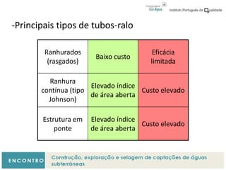 -Principais tipos de tubos-ralo
Ranhurados
(rasgados)
Baixo custo
Eficácia
limitada
Ranhura
contínua (tipo
Johnson)
Elevado índice
de área aberta
Custo elevado
Estrutura em
ponte
Elevado índice
de área aberta
Custo elevado
 
