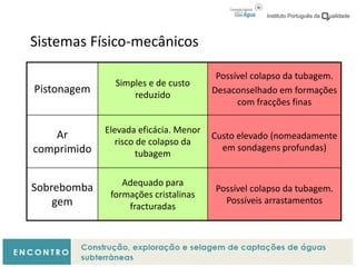 Pistonagem
Simples e de custo
reduzido
Possível colapso da tubagem.
Desaconselhado em formações
com fracções finas
Ar
comprimido
Elevada eficácia. Menor
risco de colapso da
tubagem
Custo elevado (nomeadamente
em sondagens profundas)
Sobrebomba
gem
Adequado para
formações cristalinas
fracturadas
Possível colapso da tubagem.
Possíveis arrastamentos
Sistemas Físico-mecânicos
 