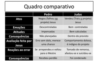 Quadro comparativo
Pedro Judas
Atos Negou (falhou no
projeto) Jesus
Vendeu (Traiu o projeto)
Jesus
Emoções Descontroladas Bem controladas
Atitudes Impensadas Bem calculadas
Consequências Não planejadas Dentro do previsto
Avaliação feita por
Jesus
Erro sem dolo, merece
uma chance
Comportamento doloso,
é indigno do projeto
Reações ao errar Se arrependeu e voltou
para o Mestre
Tomado de remorso,
afastou-se e suicidou-se
Consequências Recebeu perdão Foi condenado
 