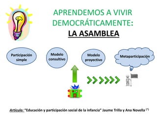 APRENDEMOS A VIVIR
DEMOCRÁTICAMENTE:
LA ASAMBLEA
Modelo
consultivo
Participación
simple
Modelo
proyectivo
Metaparticipación
Artículo: “Educación y participación social de la infancia” Jaume Trilla y Ana Novella (*)
 
