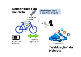 Sensorização da
bicicleta
Informação sobre
o estado da bicicleta
Carga das
baterias
Localização
por GPS
Distância
percorrida
“Webização” da
bicicleta
 