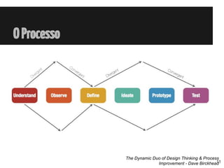 OProcesso
The Dynamic Duo of Design Thinking & Process
Improvement - Dave Birckhead11
 