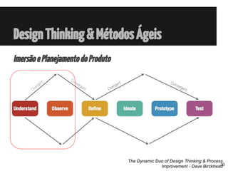 ImersãoePlanejamentodoProduto
DesignThinking&MétodosÁgeis
The Dynamic Duo of Design Thinking & Process
Improvement - Dave Birckhead20
 