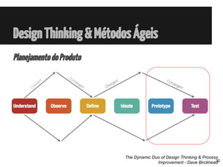 PlanejamentodoProduto
DesignThinking&MétodosÁgeis
The Dynamic Duo of Design Thinking & Process
Improvement - Dave Birckhead30
 