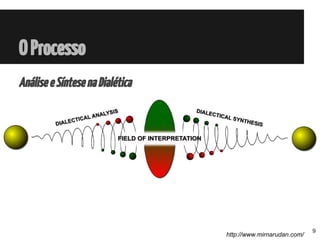 OProcesso
AnáliseeSíntesenaDialética
http://www.mirnarudan.com/
9
 