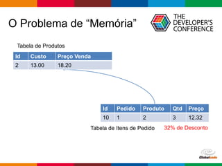 Globalcode – Open4education
O Problema de “Memória”
Id Pedido Produto Qtd Preço
10 1 2 3 12.32
Id Custo Preço Venda
2 13.00 18.20
32% de Desconto
Tabela de Produtos
Tabela de Itens de Pedido
 