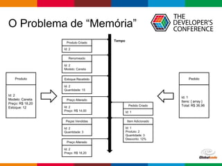 Globalcode – Open4education
O Problema de “Memória”
Produto
Id: 2
Modelo: Caneta
Preço: R$ 18,20
Estoque: 12
Produto Criado
Id: 2
Id: 2
Modelo: Caneta
Renomeado
Id: 2
Preço: R$ 14,00
Preço Alterado
Id: 2
Quantidade: 15
Estoque Recebido
Id: 2
Preço: R$ 18,20
Preço Alterado
Id: 2
Quantidade: 3
Peças Vendidas
Pedido
Id: 1
Itens: { array }
Total: R$ 36,96Pedido Criado
Id: 1
Id: 1
Produto: 2
Quantidade: 3
Desconto: 12%
Item Adicionado
Tempo
 