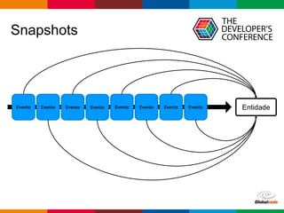 Globalcode – Open4education
Snapshots
EntidadeEvento Evento Evento Evento Evento Evento Evento Evento
 