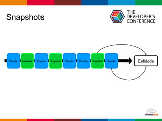 Globalcode – Open4education
Snapshots
EntidadeEvento Evento Evento Evento Evento Evento Evento EventoSnapshot SnapshotSnapshot
 