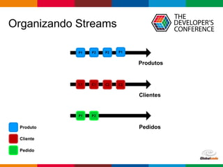 Globalcode – Open4education
Organizando Streams
Produto
Cliente
Pedido
P1 P2 P2 P1
C1 C1 C2 C2
P1 P2
Produtos
Clientes
Pedidos
 