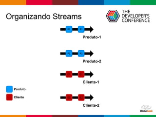 Globalcode – Open4education
Organizando Streams
Produto
Cliente
Cliente-1
C1 C1
Cliente-2
C2 C2
Produto-2
P2 P2
Produto-1
P1 P1
 