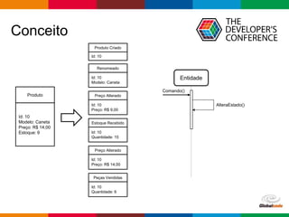Globalcode – Open4education
Conceito
Entidade
Comando()
AlteraEstado()
Produto
Id: 10
Modelo: Caneta
Preço: R$ 14,00
Estoque: 9
Produto Criado
Id: 10
Id: 10
Modelo: Caneta
Renomeado
Id: 10
Preço: R$ 9,00
Preço Alterado
Id: 10
Quantidade: 15
Estoque Recebido
Id: 10
Preço: R$ 14,00
Preço Alterado
Id: 10
Quantidade: 6
Peças Vendidas
 