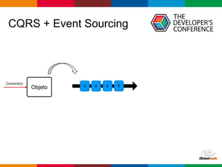 Globalcode – Open4education
CQRS + Event Sourcing
Comando()
Objeto E E E E
 