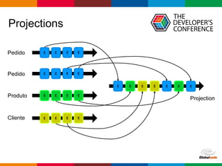 Globalcode – Open4education
Projections
E E E E
E E E E
E E E E
E E E E
E E EE E E E
Pedido
Pedido
Produto
Cliente
Projection
 