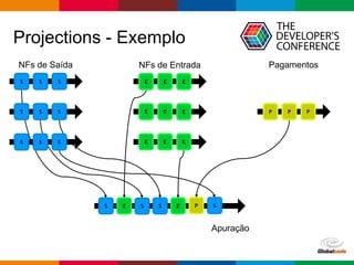 Globalcode – Open4education
Projections - Exemplo
PES
NFs de Saída
S S S
S S S
S S S
NFs de Entrada
E E E
E E E
E E E
Pagamentos
P P P
S S E S
Apuração
 