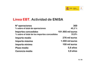 Línea EBT. Actividad de ENISA
 Nº operaciones                                             369
 % sobre el total de operaciones                          40,3 %
 Importes concedidos                           101.905 mil euros
 % sobre el total de los importes concedidos              33,8%
 Importe medio                                     276 mil euros
 Importe máximo                                  1.000 mil euros
 Importe mínimo                                    100 mil euros
 Plazo medio                                           5,6 años
 Carencia media                                        3,8 años


                                                                   12 / 26
 