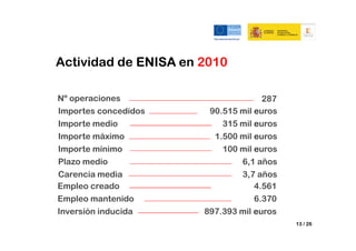 Actividad de ENISA en 2010

Nº operaciones                      287
Importes concedidos    90.515 mil euros
Importe medio             315 mil euros
Importe máximo          1.500 mil euros
Importe mínimo            100 mil euros
Plazo medio                   6,1 años
Carencia media                3,7 años
Empleo creado                     4.561
Empleo mantenido                  6.370
Inversión inducida    897.393 mil euros
                                          13 / 26
 