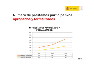 Número de préstamos participativos
aprobados y formalizados

                    Nº PRESTAMOS APROBADOS Y
                          FORMALIZADOS
                    800

                    700

                    600

                    500

                    400

                    300

                    200

                    100

                       0
                            2008     2009      2010
    Préstamos Formalizdos   113      150       287
    Préstamos Aprobados     95       167       261
                                                      14 / 26
 