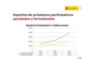 Importes de préstamos participativos
aprobados y formalizados
             IMPORTES APROBADOS Y FORMALIZADOS
                 250.000



                 200.000



                 150.000



                 100.000



                  50.000



                       0
                             2008     2009      2010
    Cantidades Formalizdas   31.255   41.225   90.515
    Cantidades Aprobadas     43.160   70.265   100.135

                                                         15 / 26
 