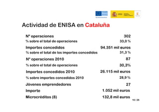 Actividad de ENISA en Cataluña
 Nº operaciones                                            302
 % sobre el total de operaciones                         33,0 %
 Importes concedidos                           94.351 mil euros
 % sobre el total de los importes concedidos             31,3 %

 Nº operaciones 2010                                        87
 % sobre el total de operaciones                         30,3%
 Importes concedidos 2010                      26.115 mil euros
 % sobre importes concedidos 2010                        28,9 %

 Jóvenes emprendedores                                      27
 Importe                                        1.052 mil euros
 Microcréditos (8)                              132,8 mil euros
                                                                  16 / 26
 