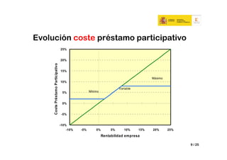 Evolución coste préstamo participativo
                                    25%


                                    20%
     Coste Préstamo Participativo



                                    15%

                                                                                         Máximo
                                    10%

                                                                        Variable
                                     5%              Mínimo


                                     0%


                                     -5%


                                    -10%
                                        -10%   -5%       0%        5%      10%     15%   20%      25%
                                                              Rentabilidad empresa

                                                                                                        9 / 25
 