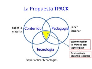 La Propuesta TPACK
Contenido
Tecnología
Pedagogía Saber
enseñar
Saber la
materia
Saber aplicar tecnologías
¿cómo enseñar
tal materia con
tecnologías?
En un contexto
educativo específico
 
