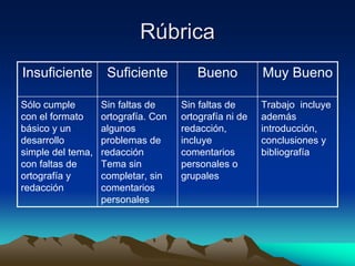 Rúbrica
Insuficiente        Suficiente          Bueno           Muy Bueno

Sólo cumple        Sin faltas de     Sin faltas de      Trabajo incluye
con el formato     ortografía. Con   ortografía ni de   además
básico y un        algunos           redacción,         introducción,
desarrollo         problemas de      incluye            conclusiones y
simple del tema,   redacción         comentarios        bibliografía
con faltas de      Tema sin          personales o
ortografía y       completar, sin    grupales
redacción          comentarios
                   personales
 