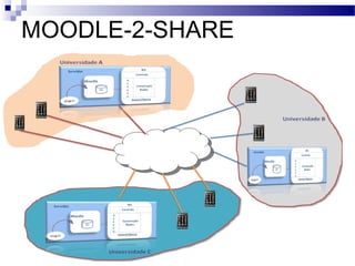 MOODLE-2-SHARE
 