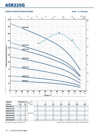 0
25
50
75
100
125
150
175
200
225
250
0
100
200
300
400
500
600
700
800
0 40 80 120 160 200 240
0 40 80 120 160 200 240 280 320
0 6 12 18 24 30 36 42 48 54 60 66 72
0 100 200 300 400 500 600 700 800 900 1000 1100 1200
6SR225G/300
6SR225G/250
6SR225G/200
6SR225G/150
6SR225G/100
6SR225G/75
6SR225G/400
US g.p.m.
Imp g.p.m.
l/min
m³/h
feet
55
58
68
6SR225G
242 | CATALOGO GENERAL 60 Hz
CURVAS Y DATOS DE PRESTACIONES 	 60 Hz  n= 3450 rpm 
Caudal Q 4
Altura
manométrica
H
(metros)
4
Q = Caudal H = Altura manométrica total	 Tolerancia de las curvas de prestación según EN ISO9906 Grado 3B.
MODELO POTENCIA (P2)
Q
m³/h 0 12 24 36 48 60 72
Trifásica kW HP l/min 0 200 400 600 800 1000 1200
6SR225G/75 5.5 7.5
H metros
33 31 29 26 23 18 10
6SR225G/100 7.5 10 50 47 43 39 34.5 27.5 15
6SR225G/150 11 15 84 79 72 65.5 57.5 46 25
6SR225G/200 15 20 117 110 101 91.5 80.5 64.5 35
6SR225G/250 18.5 25 151 142 130 118 104 83 46
6SR225G/300 22 30 167 157 144 131 115.5 92 51
6SR225G/400 30 40 235 220 202 183.5 161.5 129 71
 