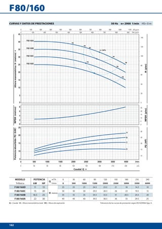162
F80/160A
F80/160B
F80/160C
F80/160D
F80/160
AlturamanométricaH(metros)NPSH(metros)PotenciaabsorbidaP2(kW)
P2(HP)NPSH(pies)H(pies)
Caudal Q 
CURVAS Y DATOS DE PRESTACIONES 50 Hz n= 2900 1/min HS= 0 m
MODELO POTENCIA
Q
m³/h 0 30 60 90 120 150 180 210 240
Trifásica kW HP l/min 0 500 1000 1500 2000 2500 3000 3500 4000
F 80/160D 11 15
H metros
25 25 25 24.5 23.5 21 18 14.5 10
F 80/160C 15 20 30 30 30 29.5 28.5 26 23 19.5 15
F 80/160B 18.5 25 35 35 35 34.5 33.5 31 28.5 24.5 20
F 80/160A 22 30 40 40 40 39.5 38.5 36 33 29.5 25
Q = Caudal H = Altura manométrica total HS = Altura de aspiración Tolerancia de las curvas de prestación según EN ISO9906 App. A.
 