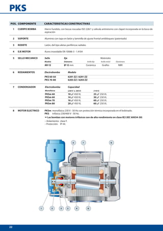 22
PKS
1 3 5 2 4 8
66 7
POS. COMPONENTE CARACTERISTICAS CONSTRUCTIVAS
1 CUERPO BOMBA Hierro fundido, con bocas roscadas ISO 228/1 y válvula antiretorno con clapet incorporada en la boca de
aspiración
2 SOPORTE Aluminio con tapa en latón y laminilla de ajuste frontal antibloqueo (patentado)
3 RODETE Latón, del tipo aletas periféricas radiales
4 EJE MOTOR Acero inoxidable EN 10088-3 - 1.4104
5 SELLO MECANICO Sello Eje Materiales
Modelo Diámetro Anillo fijo Anillo móvil Elastómero
AR-12 Ø 12 mm Cerámica Grafito NBR
6 RODAMIENTOS Electrobomba Modelo
PKS 60-65 6201 ZZ / 6201 ZZ
PKS 70-80 6203 ZZ / 6203 ZZ
7 CONDENSADOR Electrobomba Capacidad
Monofásica (230 V o 240 V) (110 V)
PKSm 60 10 μF 450 VL 25 μF 250 VL
PKSm 60 14 μF 450 VL 30 μF 250 VL
PKSm 70 16 μF 450 VL 60 μF 250 VL
PKSm 80 20 μF 450 VL 60 μF 250 VL
8 MOTOR ELECTRICO PKSm: monofásica 230 V - 50 Hz con protección térmica incorporada en el bobinado.
PKS: trifásica 230/400 V - 50 Hz.
➠ Las bombas con motores trifásicos son de alto rendimiento en clase IE2 (IEC 60034-30)
– Aislamiento: clase F.
– Protección: IP 44.
 