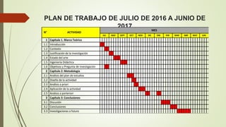 PLAN DE TRABAJO DE JULIO DE 2016 A JUNIO DE
2017
1 Capítulo 1. Marco Teórico
1.1 Introducción
1.2 Contexto
1.3 Justificación de la investigación
1.4 Estado del arte
1.5 Ingeniería Didáctica
1.6 Objetivos y Pregunta de investigación
2 Capítulo 2: Metodología
2.1 Análisis del plan de estudios
2.2 Diseño de la actividad
2.3 Análisis a priori
2.4 Aplicación de la actividad
2.5 Análisis a porteriori
3 Capítulo 3: Conclusiones
3.1 Discusión
3.2 Conclusiones
3.3 Investigaciones a futuro
AGO SEPT OCT NOV DIC
MES
N° ACTIVIDAD
ENE FEB MAR ABR MAY JUNJUL
 
