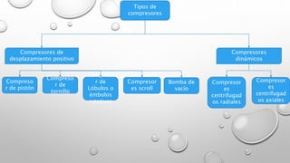 Tipos de
compresores
Compresores de
desplazamiento positivo
Compresores
dinámicos
Compresor
es
centrifugad
os axiales
Compresor
es
centrifugad
os radiales
Bomba de
vacío
Compresor
es scroll
Compreso
r de
Lóbulos o
émbolos
rotativos
Compreso
r de
tornillo
Compreso
r de pistón
 