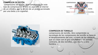 COMPRESOR DE PISTÓN
compresores de pistón. Aire comprimido En este
tipo de compresores, el aire es aspirado al interior
de un cilindro, por la acción de un pistón accionado
por una biela y un cigüeñal.
COMPRESOR DE TORNILLO
compresores de tornillo. Aire comprimido La
tecnología de los compresores de tornillo se basa en
el desplazamiento del aire, a través de las cámaras
que se crean con el giro simultáneo y en sentido
contrario, de dos tornillos, uno macho y otro
hembra.
 