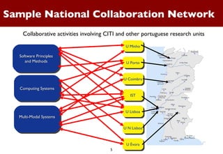 Sample National Collaboration Network U Minho U Porto IST U Lisboa U Évora Software Principles and Methods Multi-Modal Systems Computing Systems U N Lisboa Collaborative activities involving CITI and other portuguese research units U Coimbra 
