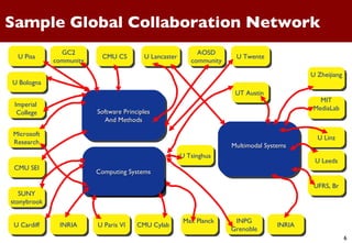 CMU SEI Microsoft Research Sample Global Collaboration Network Software Principles And Methods Distributed Systems Multimodal Systems Computing Systems U Cardiff GC2 community Imperial  College U Lancaster U Leeds UT Austin  U Bologna U Pisa INRIA SUNY stonybrook MIT MediaLab U Paris VI CMU CS CMU Cylab U Linz UFRS, Br Max Planck  U Twente AOSD community U Zheijiang INPG Grenoble U Tsinghua INRIA 