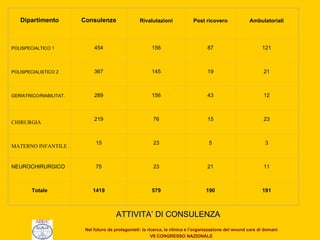 ATTIVITA’ DI CONSULENZA Dipartimento Consulenze Rivalutazioni Post ricovero Ambulatoriali POLISPECIALTICO 1 454 156 87 121 POLISPECIALISTICO 2 367 145 19 21 GERIATRICO/RIABILITAT. 289 156 43 12 CHIRURGIA 219 76 15 23 MATERNO INFANTILE 15 23 5 3 NEUROCHIRURGICO 75 23 21 11 Totale 1419 579 190 191 