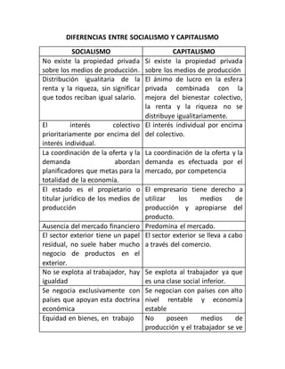 DIFERENCIAS ENTRE SOCIALISMO Y CAPITALISMO
SOCIALISMO CAPITALISMO
No existe la propiedad privada
sobre los medios de producción.
Si existe la propiedad privada
sobre los medios de producción
Distribución igualitaria de la
renta y la riqueza, sin significar
que todos reciban igual salario.
El ánimo de lucro en la esfera
privada combinada con la
mejora del bienestar colectivo,
la renta y la riqueza no se
distribuye igualitariamente.
El interés colectivo
prioritariamente por encima del
interés individual.
El interés individual por encima
del colectivo.
La coordinación de la oferta y la
demanda abordan
planificadores que metas para la
totalidad de la economía.
La coordinación de la oferta y la
demanda es efectuada por el
mercado, por competencia
El estado es el propietario o
titular jurídico de los medios de
producción
El empresario tiene derecho a
utilizar los medios de
producción y apropiarse del
producto.
Ausencia del mercado financiero Predomina el mercado.
El sector exterior tiene un papel
residual, no suele haber mucho
negocio de productos en el
exterior.
El sector exterior se lleva a cabo
a través del comercio.
No se explota al trabajador, hay
igualdad
Se explota al trabajador ya que
es una clase social inferior.
Se negocia exclusivamente con
países que apoyan esta doctrina
económica
Se negocian con países con alto
nivel rentable y economía
estable
Equidad en bienes, en trabajo No poseen medios de
producción y el trabajador se ve
 