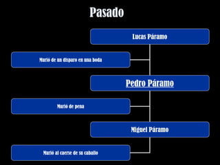 Pasado Lucas Páramo Pedro Páramo Murió de un disparo en una boda Miguel Páramo Murió de pena Murió al caerse de su caballo 