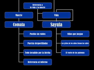 Referencia a la vida y la muerte Muerte Vida Comala Sayula Niños que juegan Los gritos de los niños llenan las calles Pueblo sin ruidos Puertas desportilladas Todo invadido por la hierba Referencia al infierno El vuelo de las palomas 